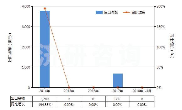 2014-2018年3月中國其他制版用無齒孔卷片（寬≤105mm）(HS37023920)出口總額及增速統(tǒng)計